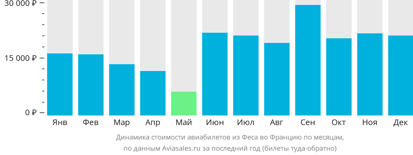 Динамика стоимости авиабилетов из Феса во Францию по месяцам