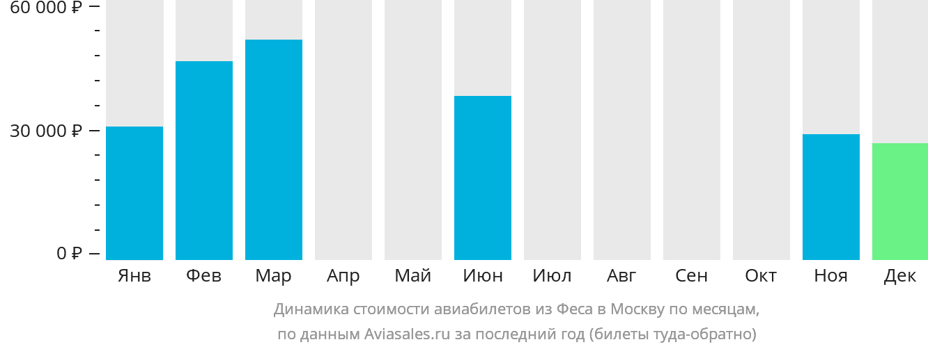 Динамика стоимости авиабилетов из Феса в Москву по месяцам