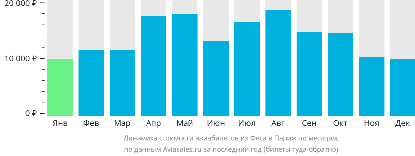Динамика стоимости авиабилетов из Феса в Париж по месяцам