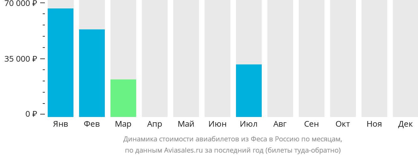 Динамика стоимости авиабилетов из Феса в Россию по месяцам