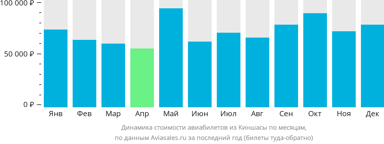 Динамика стоимости авиабилетов из Киншасы по месяцам