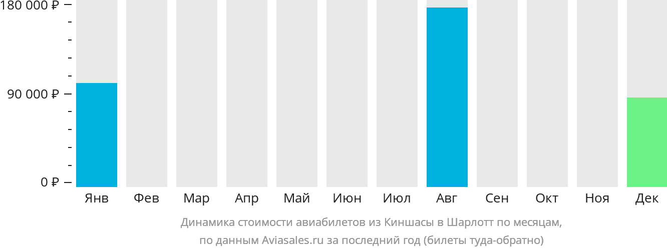 Динамика стоимости авиабилетов из Киншасы в Шарлотт по месяцам
