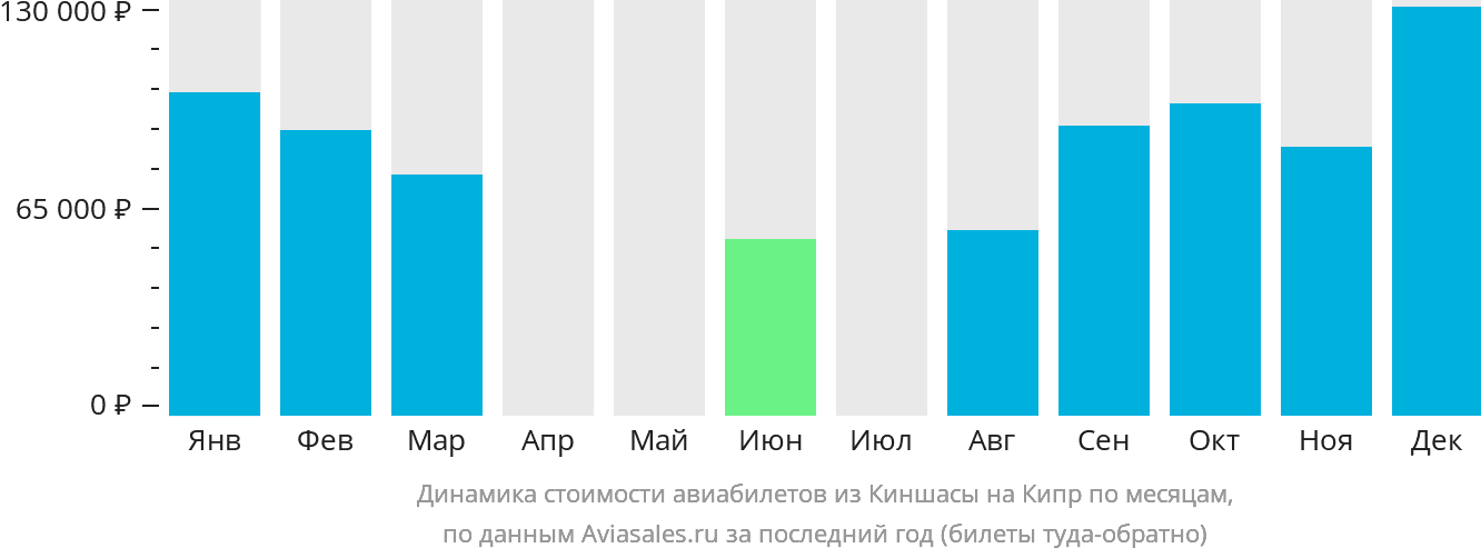 Динамика стоимости авиабилетов из Киншасы на Кипр по месяцам