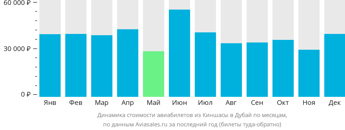 Динамика стоимости авиабилетов из Киншасы в Дубай по месяцам