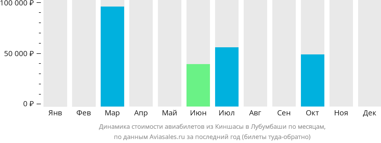 Динамика стоимости авиабилетов из Киншасы в Лубумбаши по месяцам
