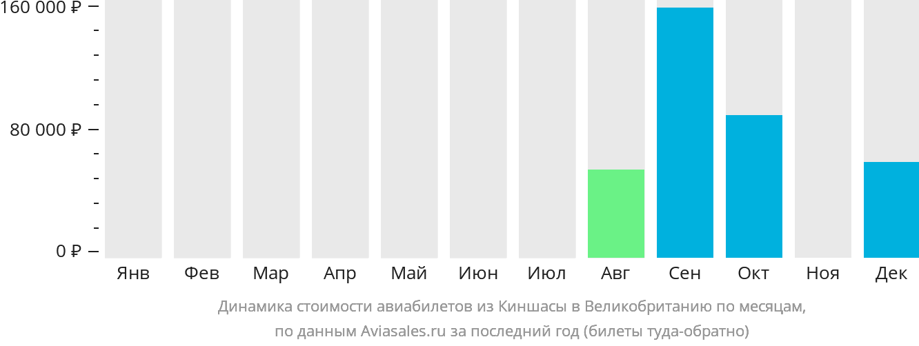 Динамика стоимости авиабилетов из Киншасы в Великобританию по месяцам