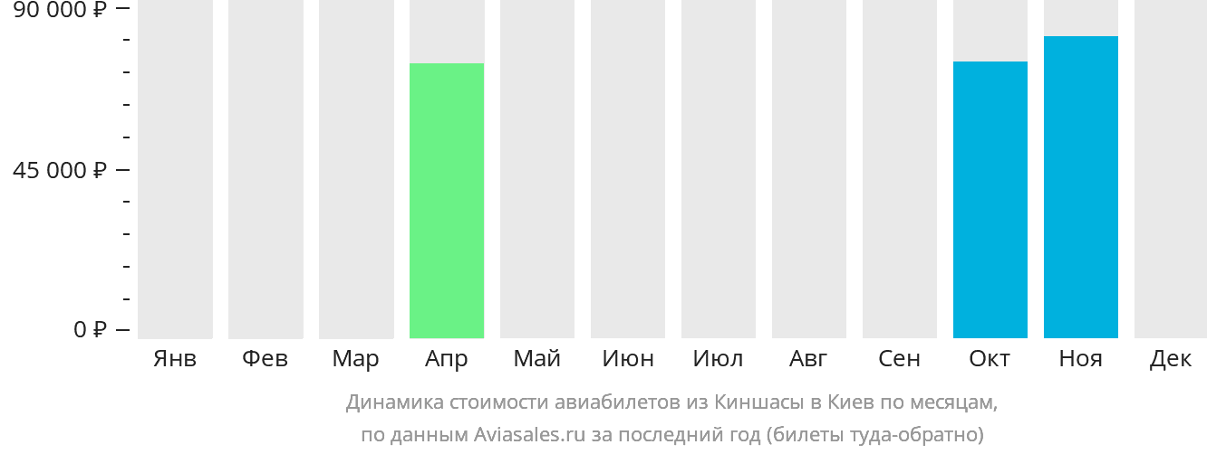 Динамика стоимости авиабилетов из Киншасы в Киев по месяцам