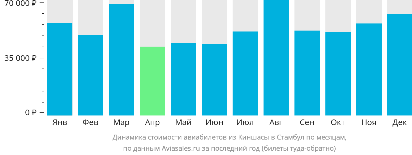 Динамика стоимости авиабилетов из Киншасы в Стамбул по месяцам