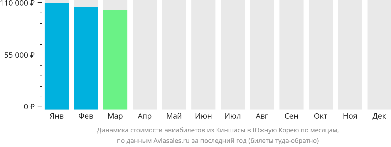 Динамика стоимости авиабилетов из Киншасы в Южную Корею по месяцам