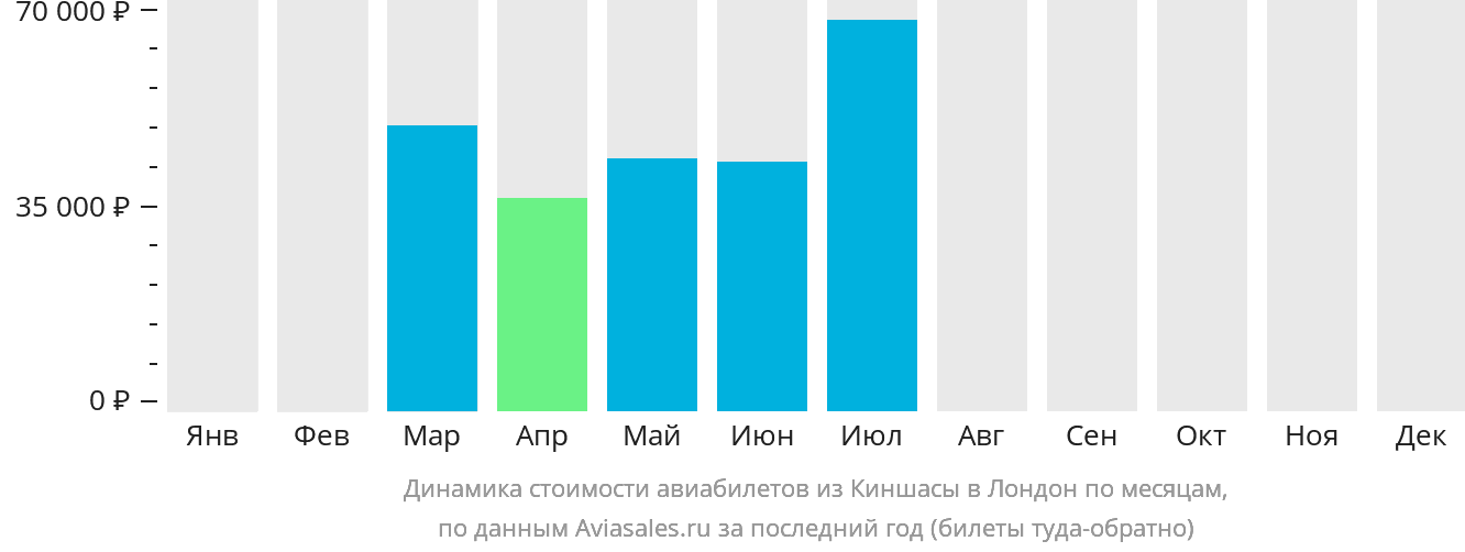 Динамика стоимости авиабилетов из Киншасы в Лондон по месяцам