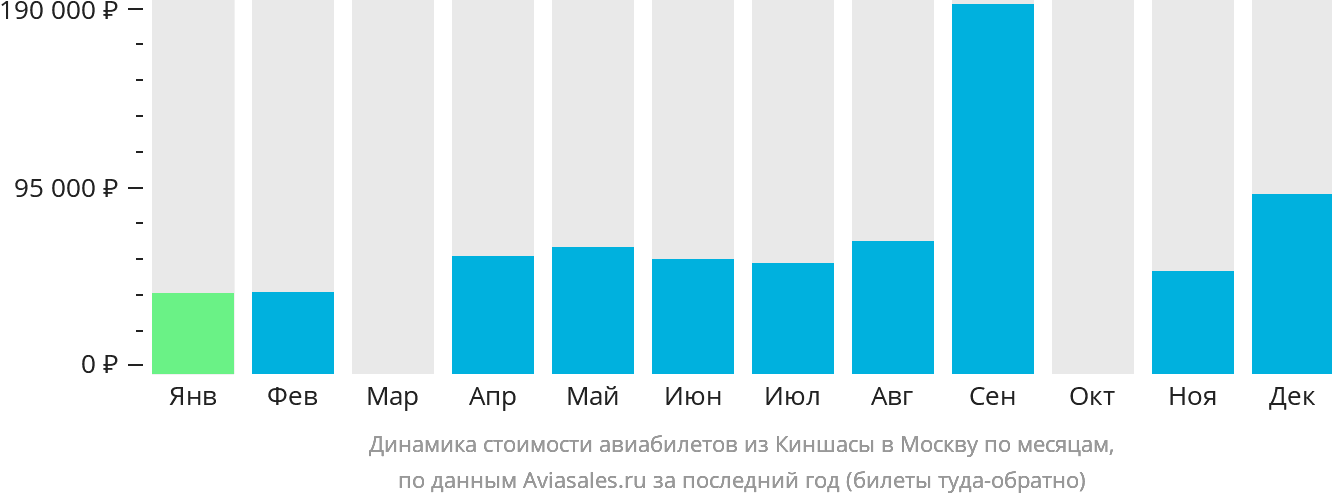 Динамика стоимости авиабилетов из Киншасы в Москву по месяцам