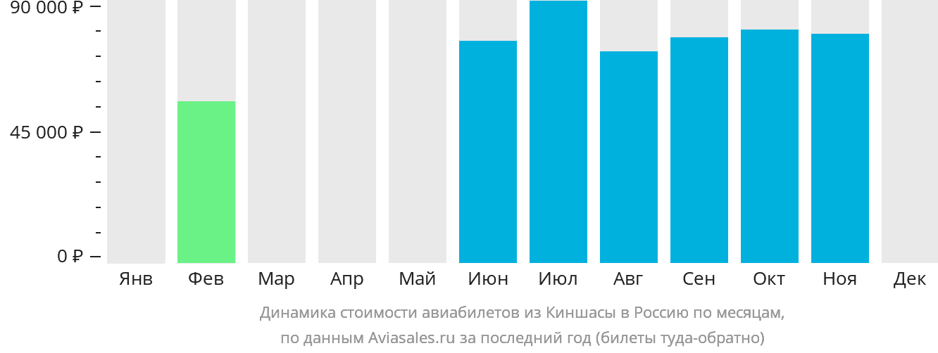 Динамика стоимости авиабилетов из Киншасы в Россию по месяцам