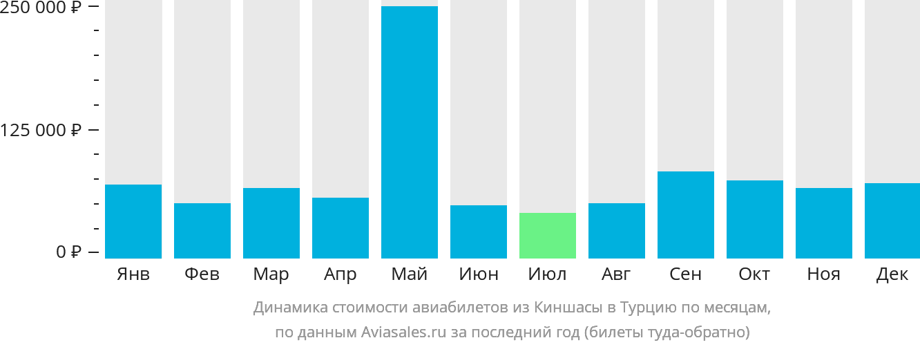 Динамика стоимости авиабилетов из Киншасы в Турцию по месяцам
