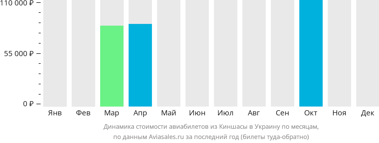 Динамика стоимости авиабилетов из Киншасы в Украину по месяцам