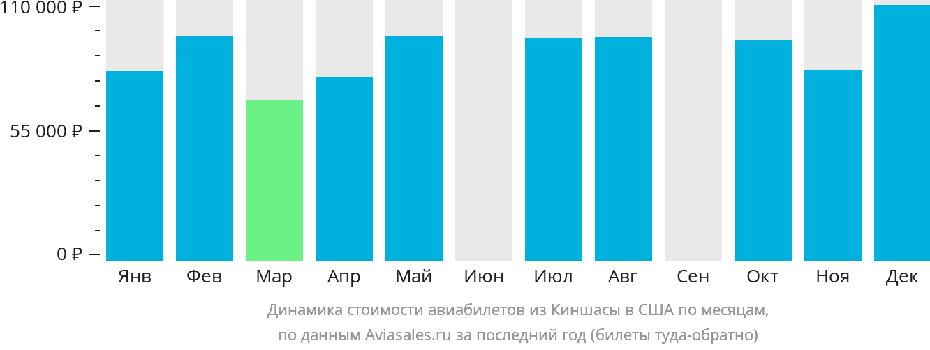 Динамика стоимости авиабилетов из Киншасы в США по месяцам