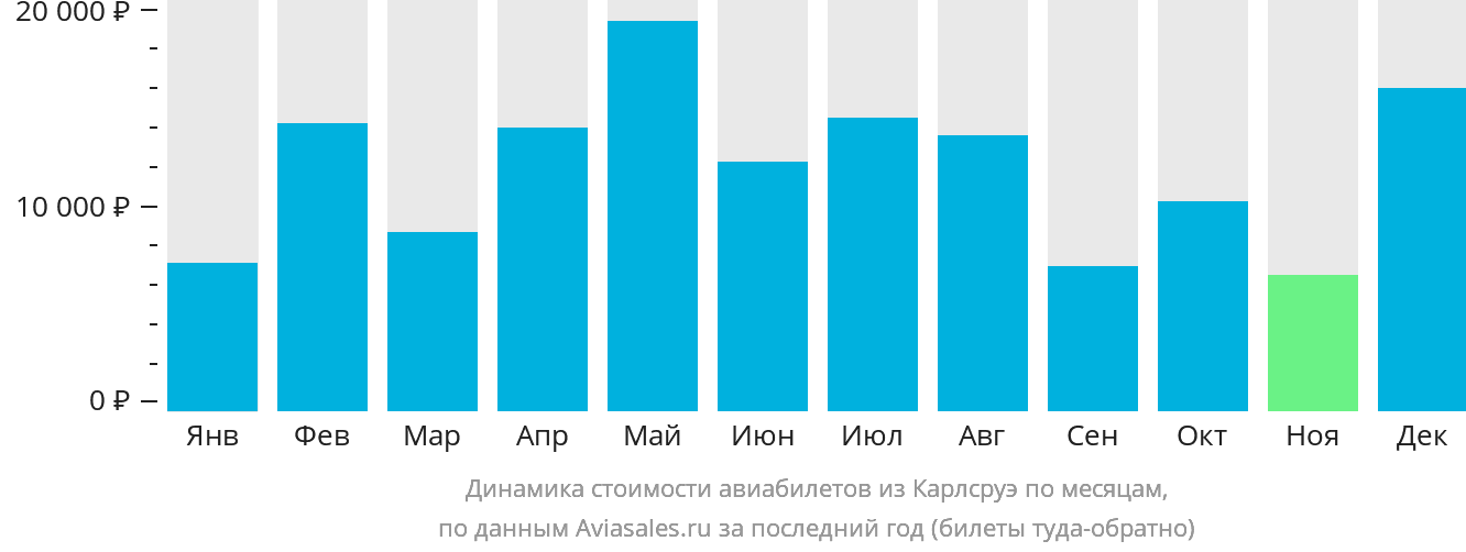 Динамика стоимости авиабилетов из Карлсруэ по месяцам