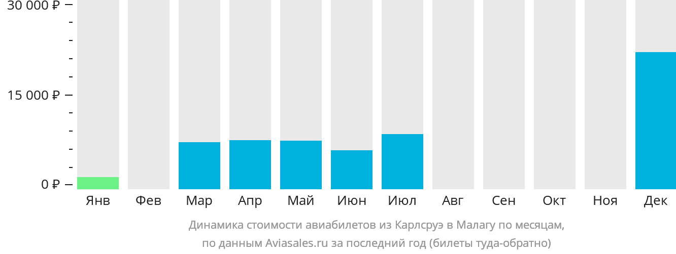 Динамика стоимости авиабилетов из Карлсруэ в Малагу по месяцам
