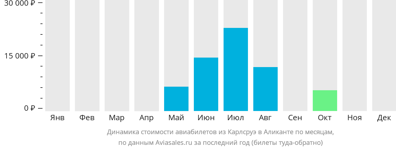 Динамика стоимости авиабилетов из Карлсруэ в Аликанте по месяцам