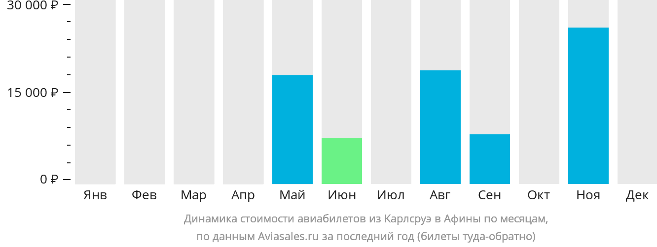 Динамика стоимости авиабилетов из Карлсруэ в Афины по месяцам