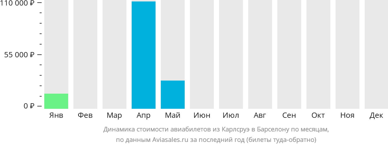 Динамика стоимости авиабилетов из Карлсруэ в Барселону по месяцам
