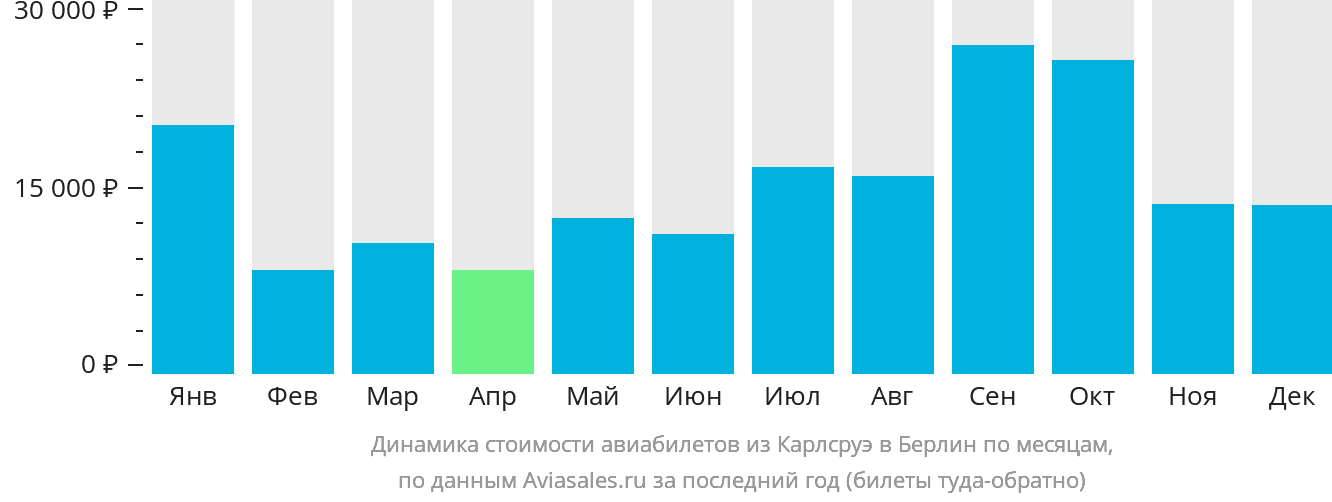 Динамика стоимости авиабилетов из Карлсруэ в Берлин по месяцам