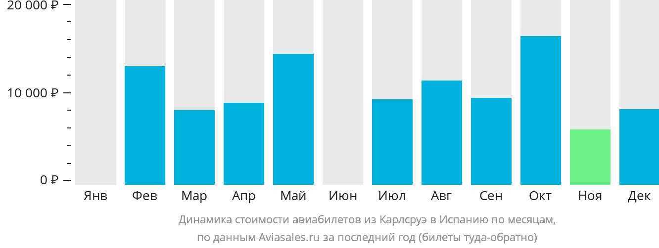 Динамика стоимости авиабилетов из Карлсруэ в Испанию по месяцам