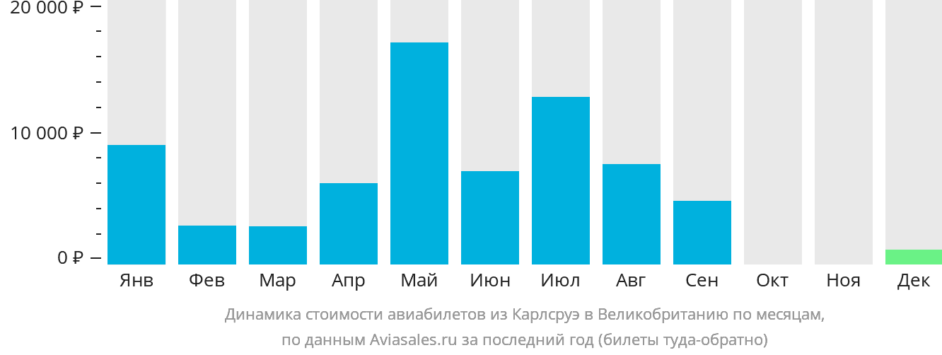 Динамика стоимости авиабилетов из Карлсруэ в Великобританию по месяцам