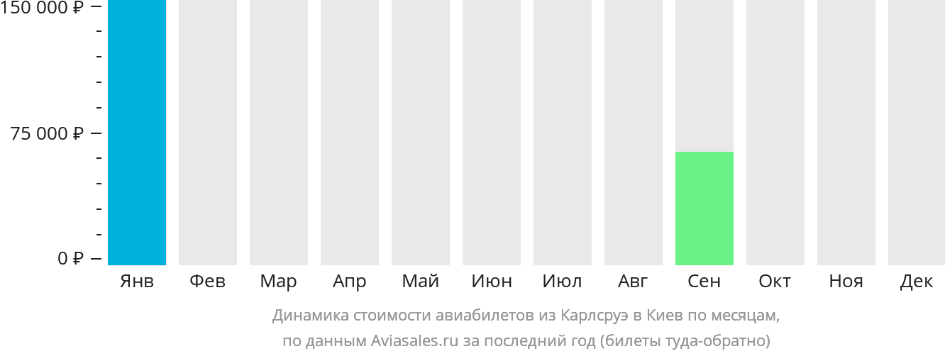 Динамика стоимости авиабилетов из Карлсруэ в Киев по месяцам