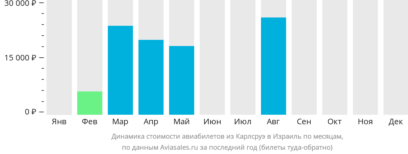 Динамика стоимости авиабилетов из Карлсруэ в Израиль по месяцам