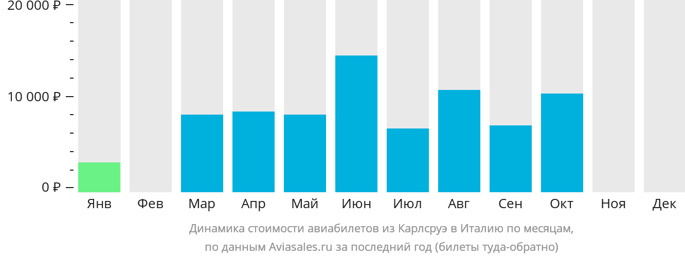 Динамика стоимости авиабилетов из Карлсруэ в Италию по месяцам