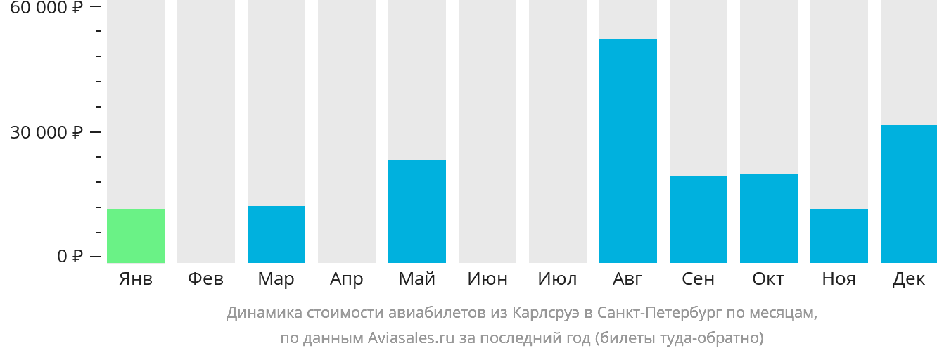 Динамика стоимости авиабилетов из Карлсруэ в Санкт-Петербург по месяцам
