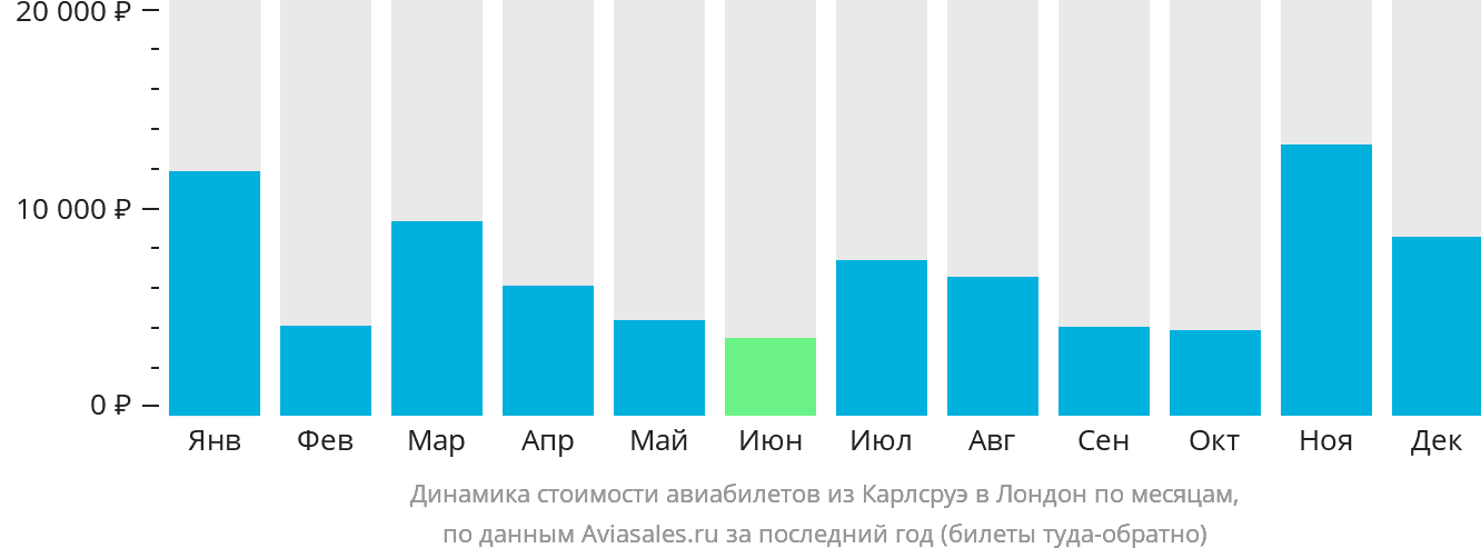 Динамика стоимости авиабилетов из Карлсруэ в Лондон по месяцам
