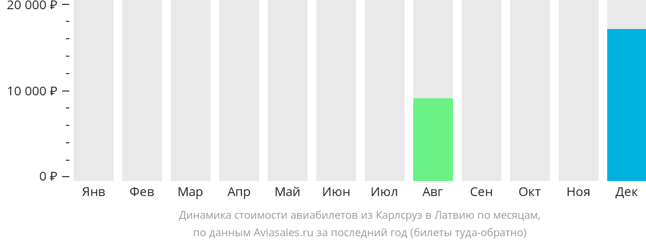 Динамика стоимости авиабилетов из Карлсруэ в Латвию по месяцам
