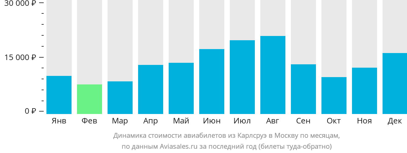 Динамика стоимости авиабилетов из Карлсруэ в Москву по месяцам