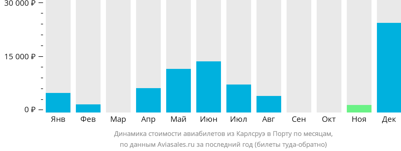Динамика стоимости авиабилетов из Карлсруэ в Порту по месяцам