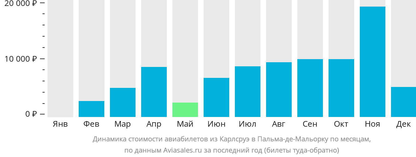 Динамика стоимости авиабилетов из Карлсруэ в Пальма-де-Майорку по месяцам