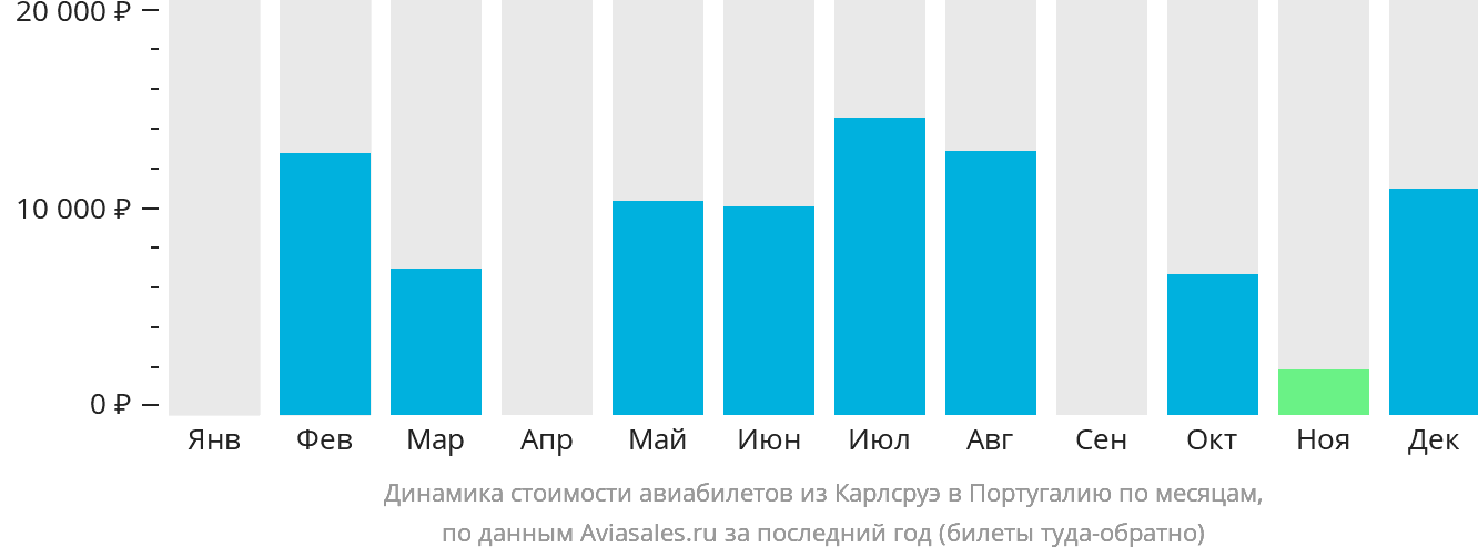 Динамика стоимости авиабилетов из Карлсруэ в Португалию по месяцам