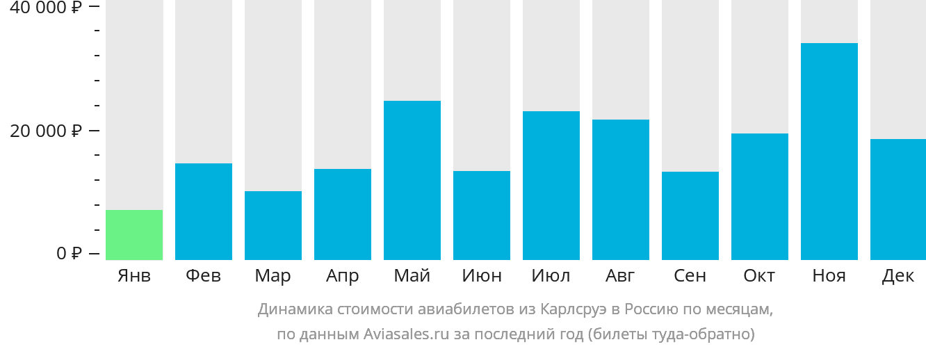 Динамика стоимости авиабилетов из Карлсруэ в Россию по месяцам