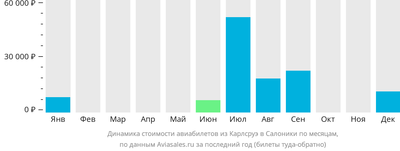Динамика стоимости авиабилетов из Карлсруэ в Салоники по месяцам