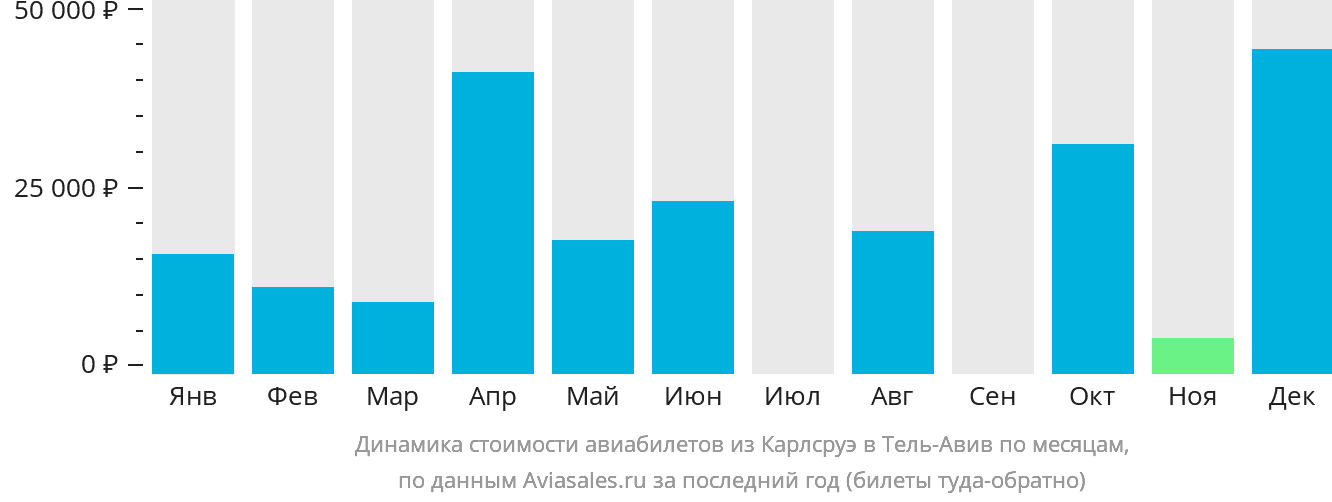 Динамика стоимости авиабилетов из Карлсруэ в Тель-Авив по месяцам