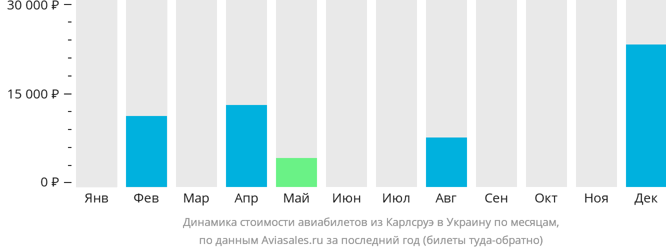Динамика стоимости авиабилетов из Карлсруэ в Украину по месяцам