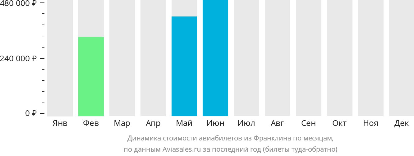 Динамика стоимости авиабилетов из Франклина по месяцам