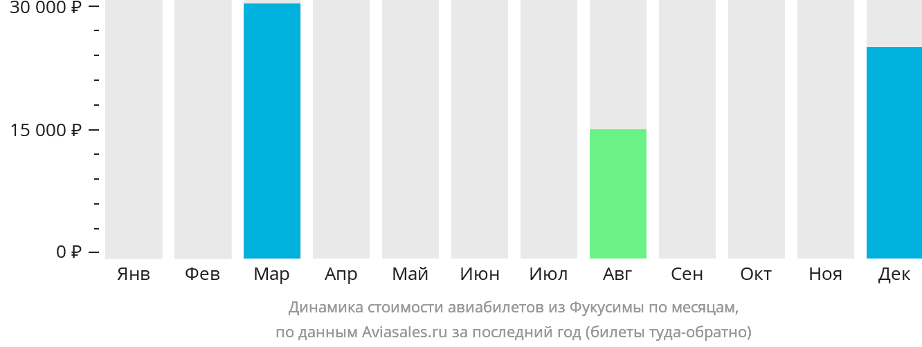 Динамика стоимости авиабилетов из Фукусимы по месяцам