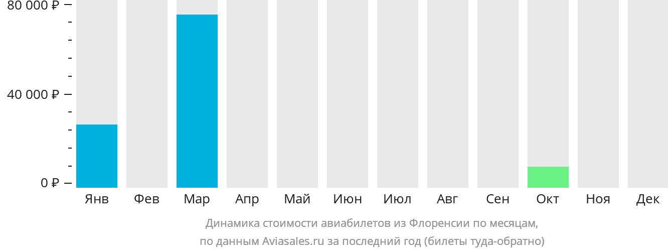 Динамика стоимости авиабилетов из Флоренсии по месяцам