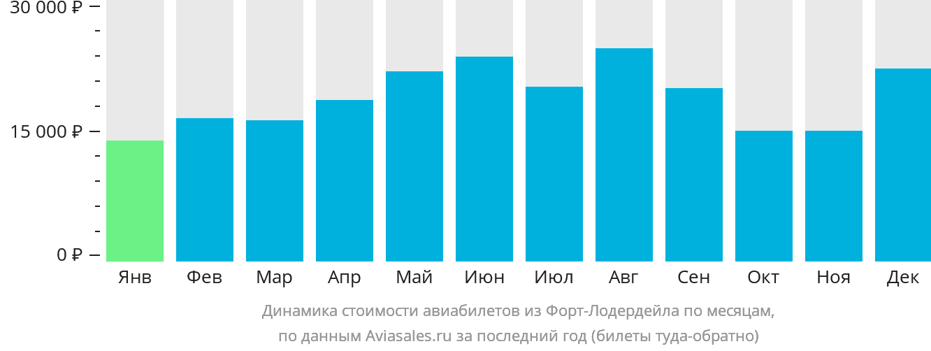 Динамика стоимости авиабилетов из Форт-Лодердейла по месяцам