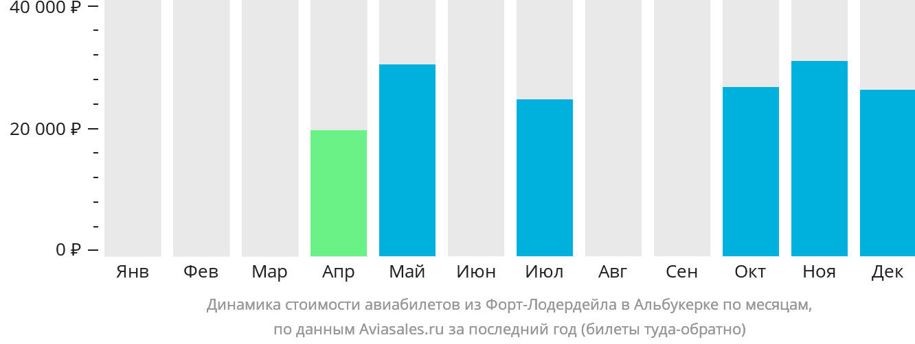 Динамика стоимости авиабилетов из Форт-Лодердейла в Альбукерке по месяцам