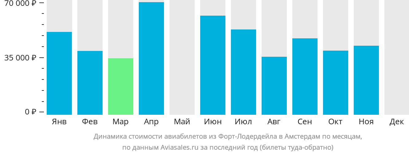 Динамика стоимости авиабилетов из Форт-Лодердейла в Амстердам по месяцам