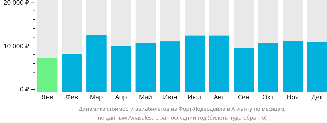 Динамика стоимости авиабилетов из Форт-Лодердейла в Атланту по месяцам