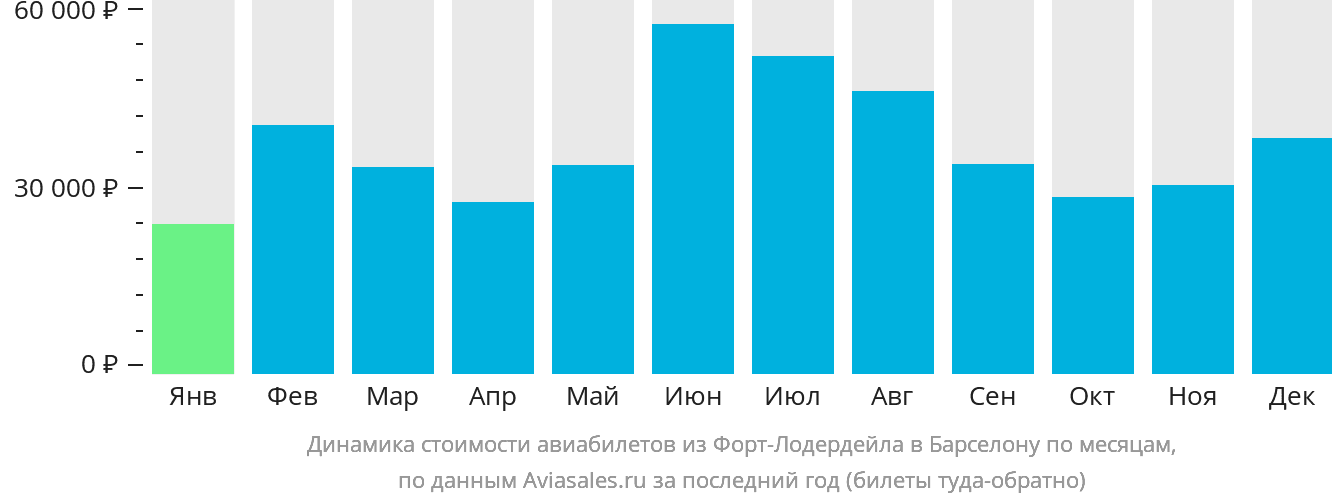 Динамика стоимости авиабилетов из Форт-Лодердейла в Барселону по месяцам