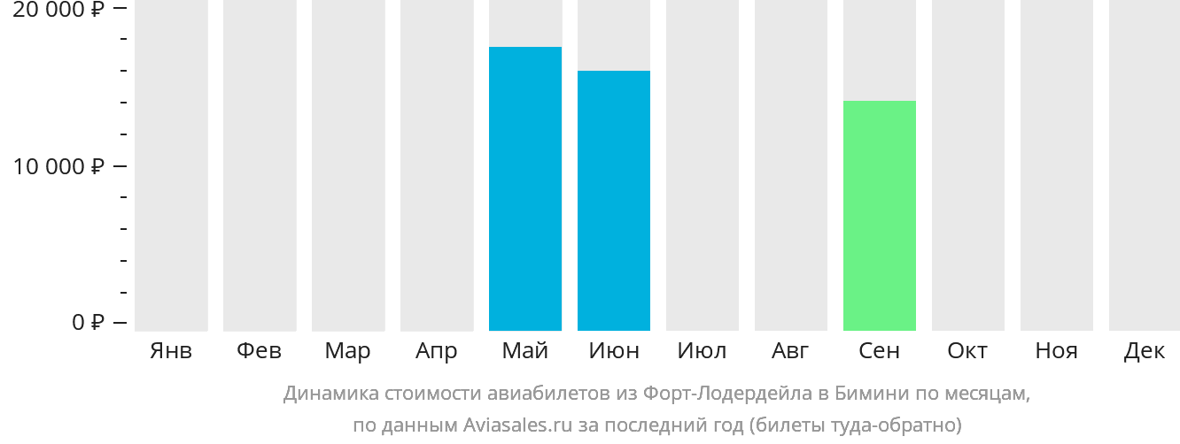 Динамика стоимости авиабилетов из Форт-Лодердейла в Бимини по месяцам